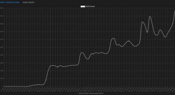 Quest 2 è il visore VR più usato su Steam, la VR tocca nuovi record con 2,8 milioni di utenti connessi