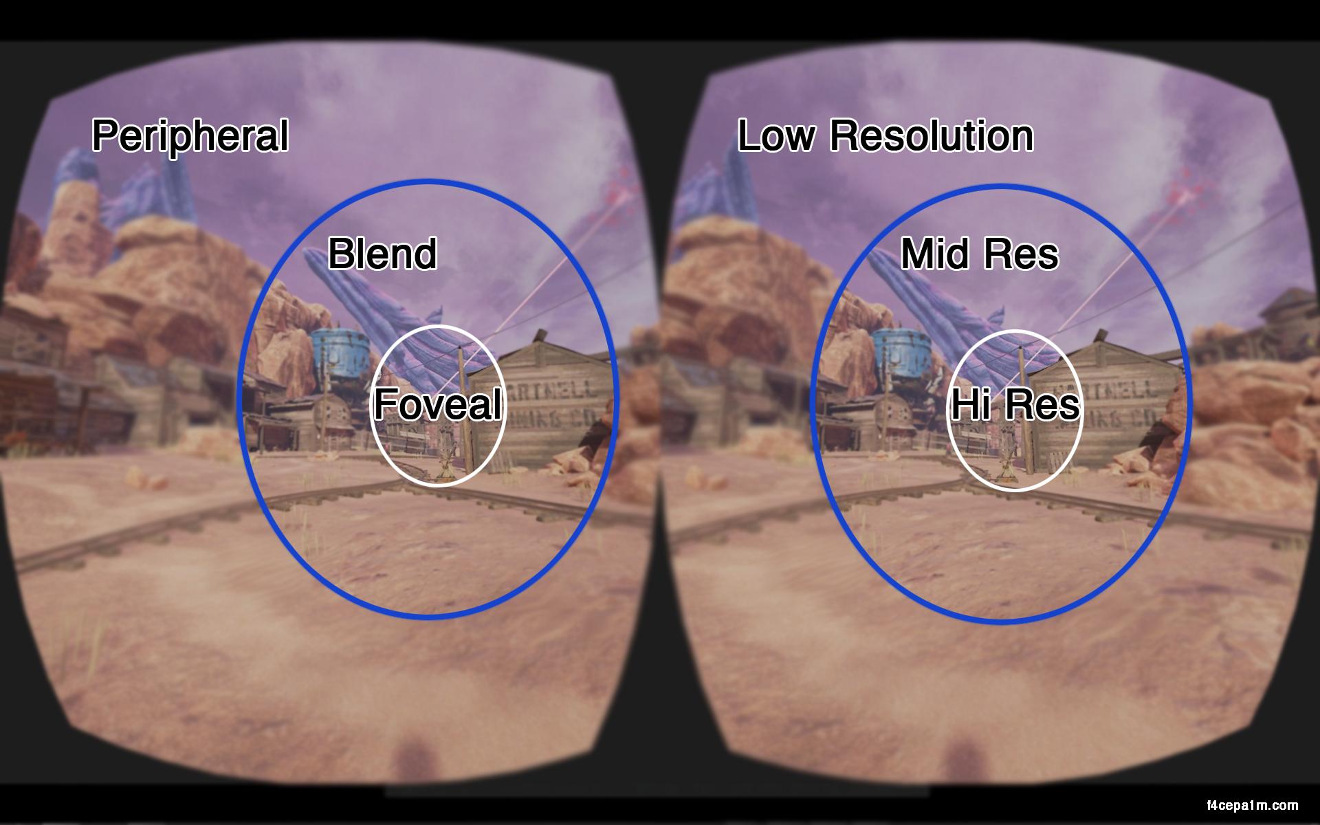 Eye tracked foveated rendering